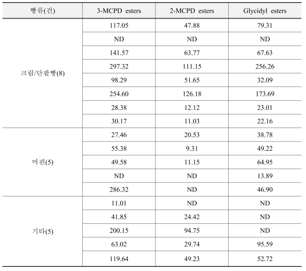 빵류의 지방산 유래 유해물질 검출량(μg/kg) (계속)