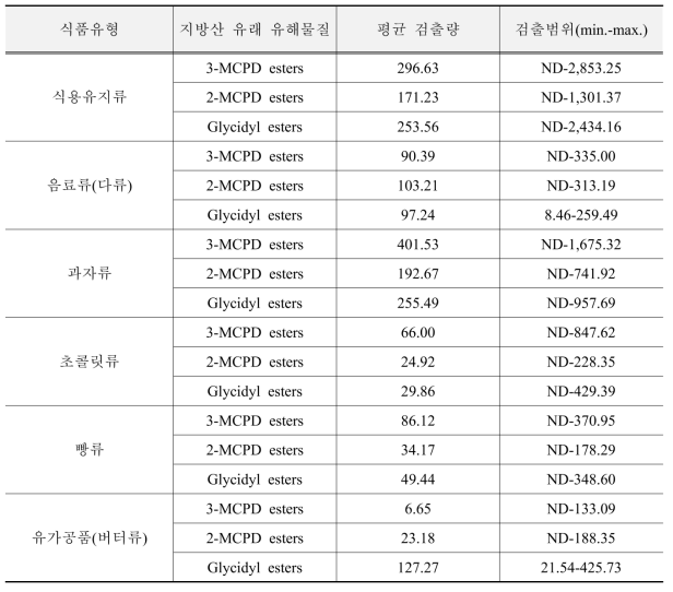 식품유형별 지방산 유래 유해물질 검출량 및 검출범위(μg/kg)