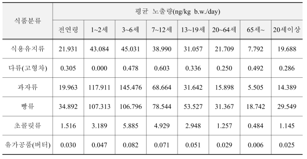 식품유형별 3-MCPD esters 일일 평균 노출량