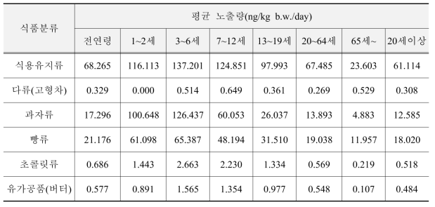 식품유형별 Glycidyl esters 일일 평균 노출량