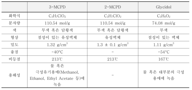 3-MCPD, 2-MCPD, Glycidol의 특징(EFSA 2016)