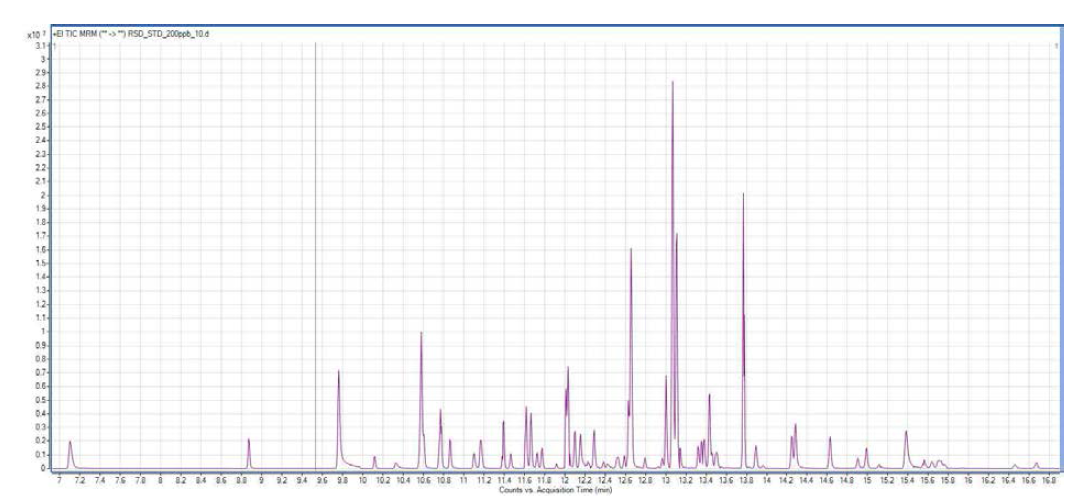 GC-MS/MS total ion chromatorgram of standard solution of 66 pesticides at 200 μg/mL