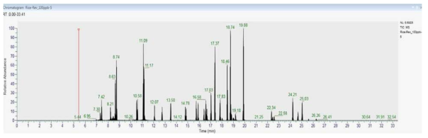 GC-MS/MS total ion chromatogram of standard solution of 16 pesticides at 100 ㎍/㎖ in rice