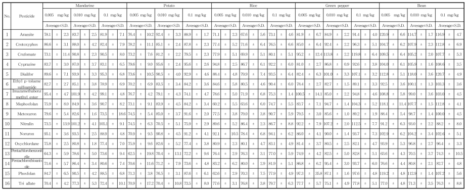 Recovery and S.D. of 16 pesticides in agricultural commodities (GRFDA)