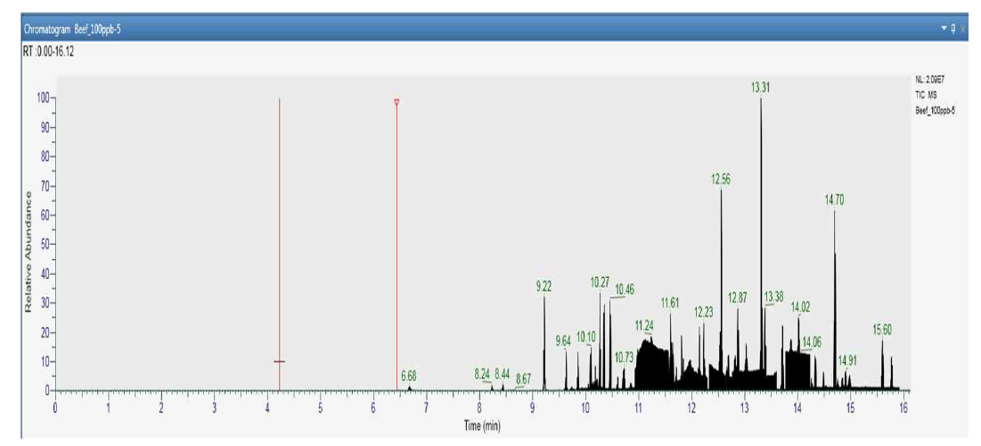 GC-MS/MS total ion chromatogram of standard solution of 66 pesticides at 100 ㎍/㎖ in Beef