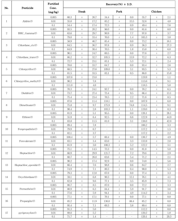 Recovery and S.D. of 17 kinds of pesticide residues in livestock products (fat) (GRFDA)