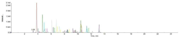 LC-MS/MS total ion chromatogram of standard solution of 55 pesticides at 100㎍/㎖ in Brown rice