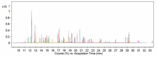 GC-MS/MS total ion chromatogram of standard solution of 61 pesticides at 100 ㎍/㎖ in Mandarin