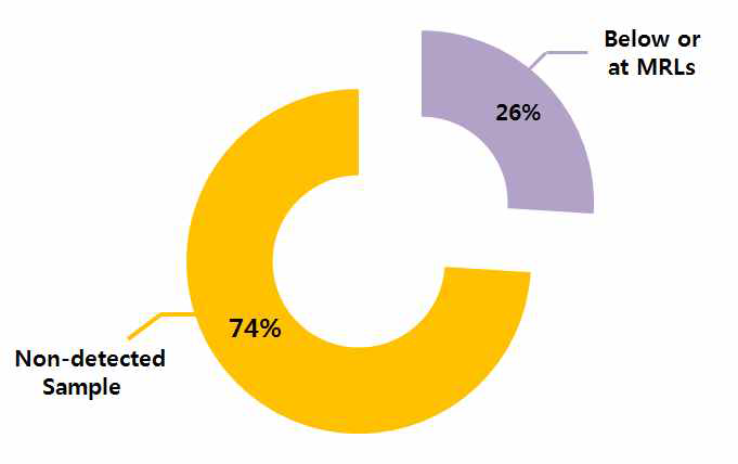 Overall results of monitoring program in 2018