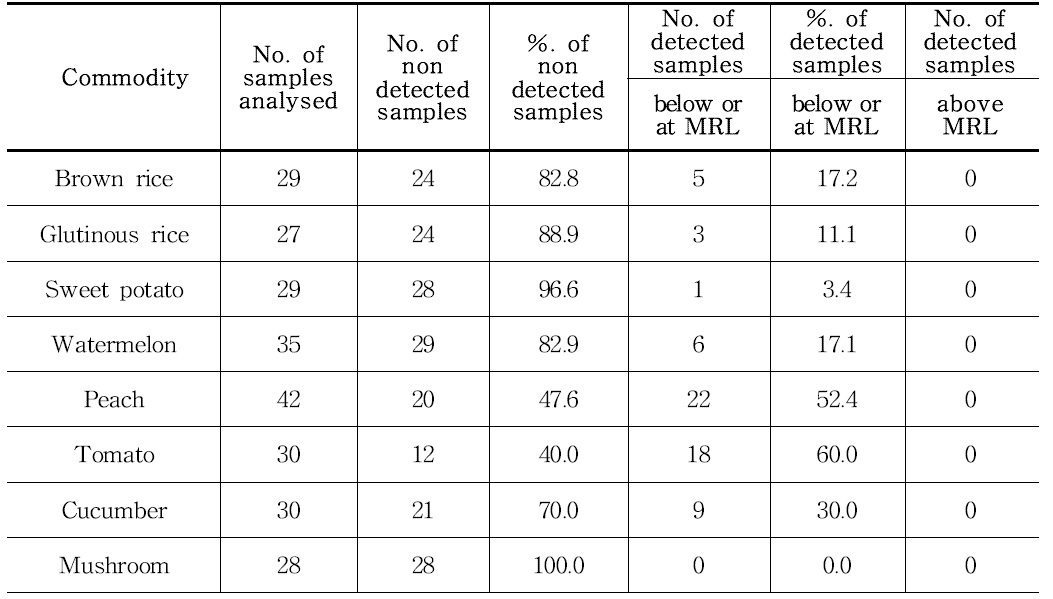 Result of the monitoring program for pesticide residues