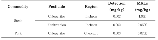 Distribution of detected samples