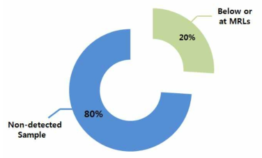 Overall results of monitoring program in 2018