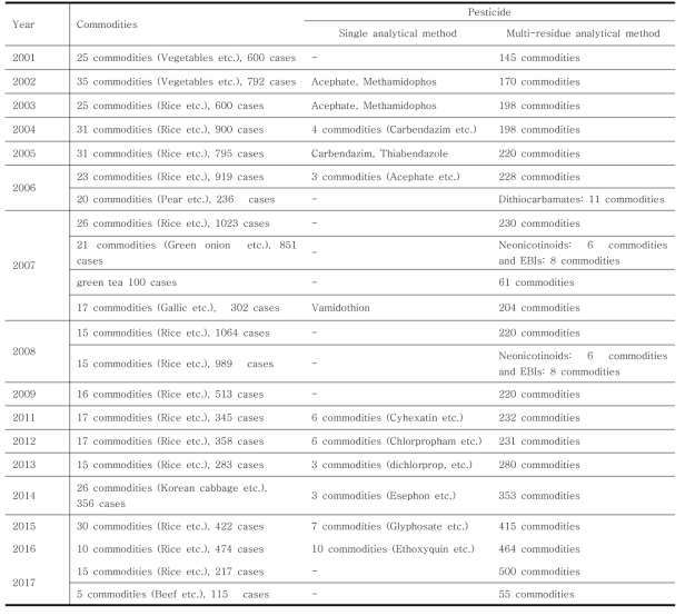 Trend of pesticide residues monitoring research in MFDS and KFDA after 2000s