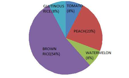 Detailed ratio of unregistered agricultural commodities of detected pesticides