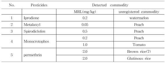 Unregistered agricultural commodities of detected pesticides