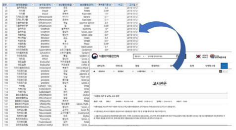 잔류허용기준 업데이트 관련 화면