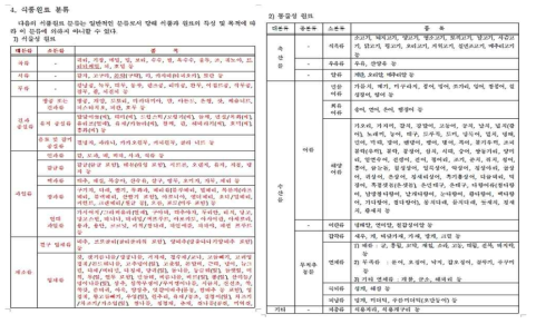 식품공전 제2018-74호 식품유형 목록