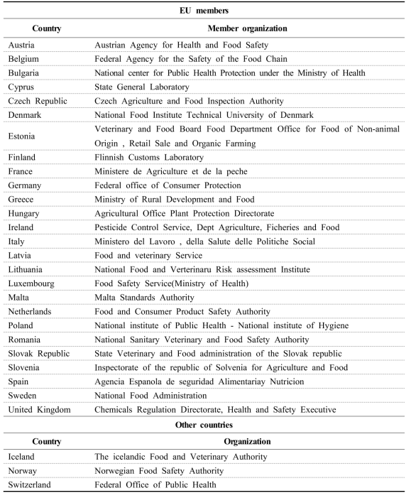 Member of the networking group on pesticide residues monitoring in EU