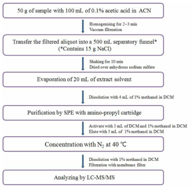 Schematic diagram of sample preparation method for multi-residue pesticides analysis