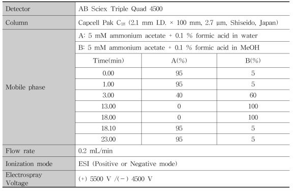 Analytical condition of LC-MS/MS