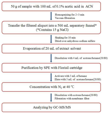 Schematic diagram of sample preparation method for multi-residue pesticides analysis