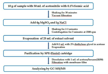 Schematic diagram of samples preparation method