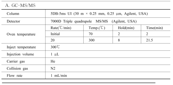 GC-MS/MS and GC-MS parameters for the analysis of resticide residue