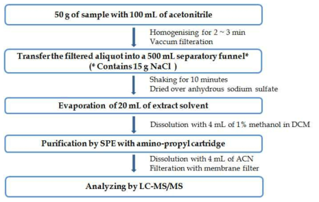 Schematic diagram of sample preparation method for multi-residue pesticides analysis