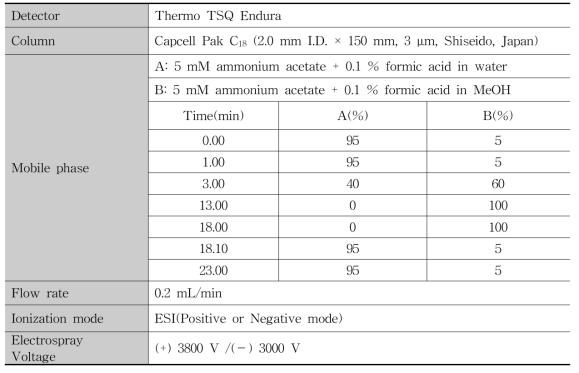 Analytical condition of LC-MS/MS