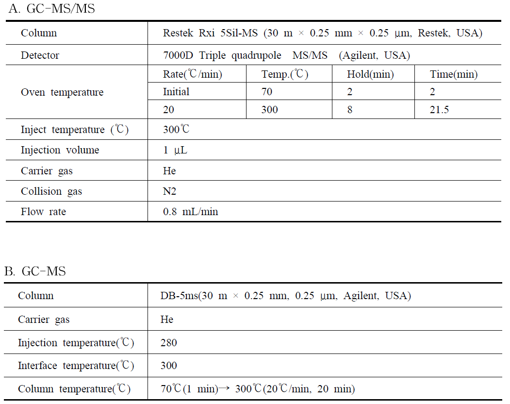 GC-MS/MS and GC-MS parameters for the analysis of resticide residue