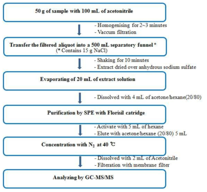 Schematic diagram for residual pesticide analysis