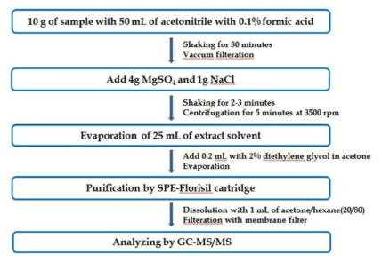 Schematic diagram of samples preparation method