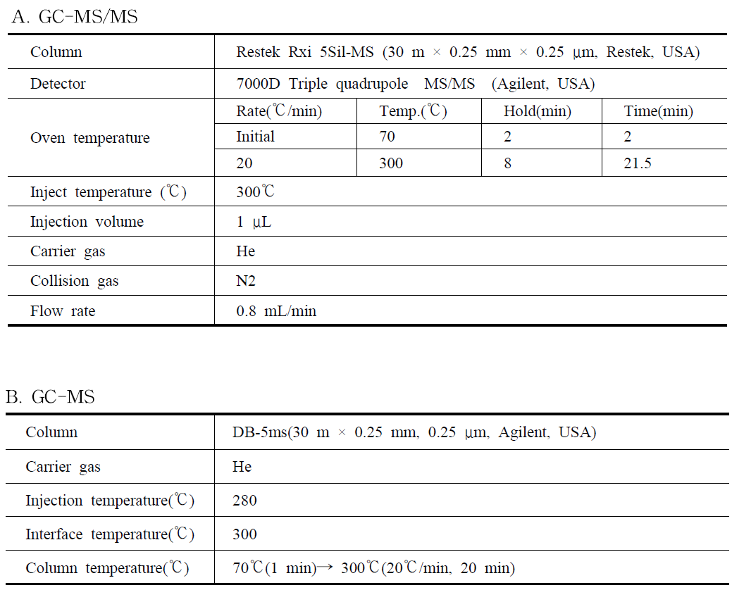 GC-MS/MS and GC-MS parameters for the analysis of resticide residue