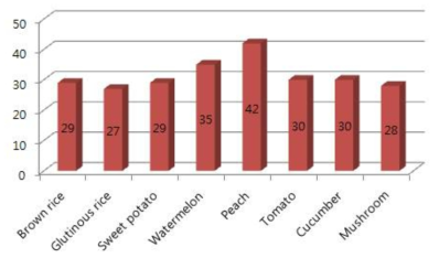 Numbers of agricultural procucts by group