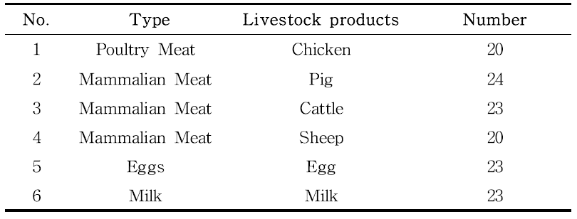 Numbers of livestock products by group