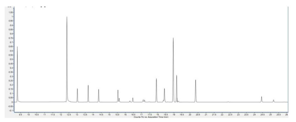 Total ion chromatogram of GC-MS/MS of 23 pesticides