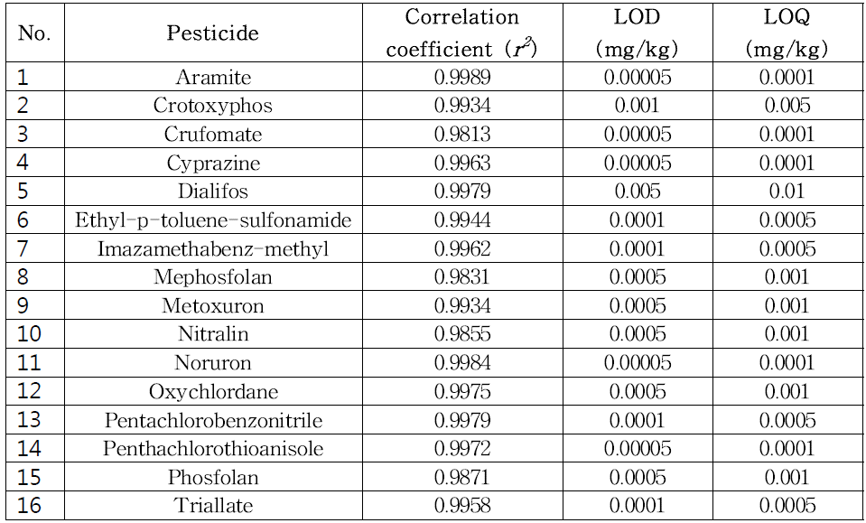 Limit of detection and limit of quantitation of 16 kinds of pesticides