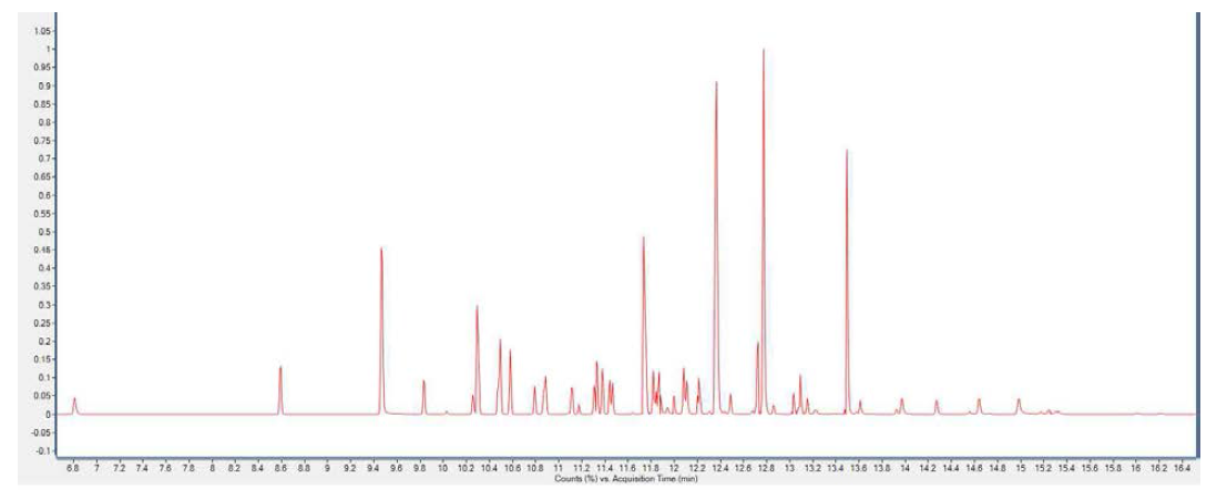 Total ion chromatogram of GC-MS/MS of 66 pesticides