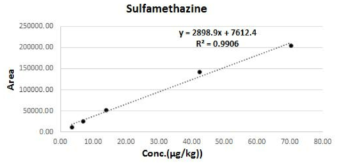 LC-MS/MS의 Sulfamethazine 검량선