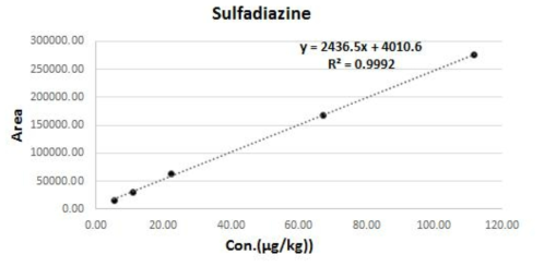 LC-MS/MS의 Sulfadiazine 검량선
