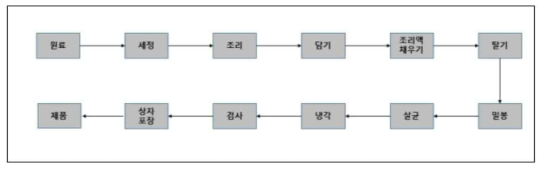 통조림의 제조공정