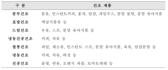 건조법에 따른 건조 제품