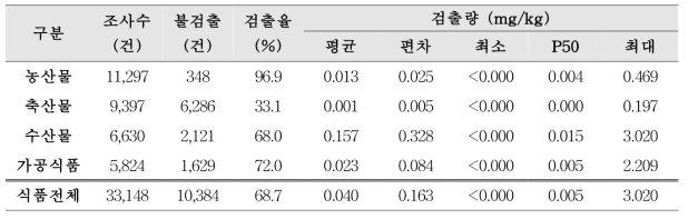 식품 카드뮴의 오염도(식품의약품안전처, 20012-2016)