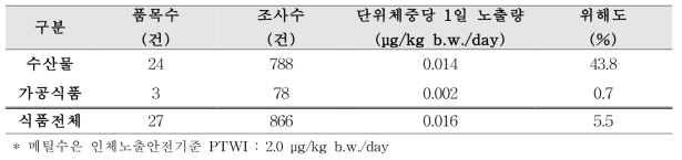 식품 중 메틸수은의 위해도 평가 결과(식품의약품안전처, 20012-2016)