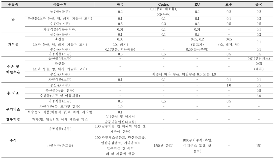 국·내외 중금속 기준관리 현황 (단위: mg/kg)