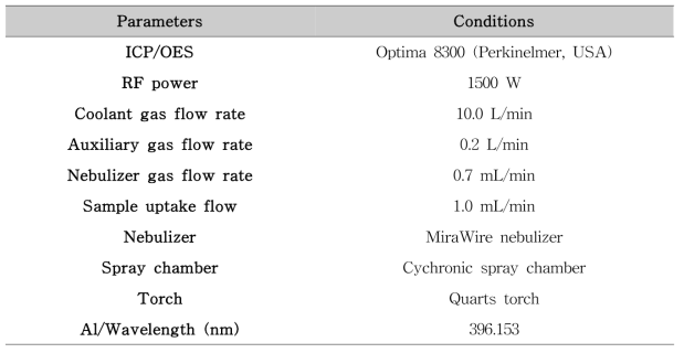 ICP-OES 기기 조건