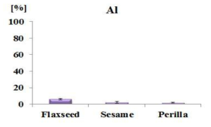 알루미늄의 식품원료별 중금속 이행율(%)
