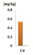 압착 추출에서 아마씨(주황)와 아마씨유(살구)의 Cd 농도