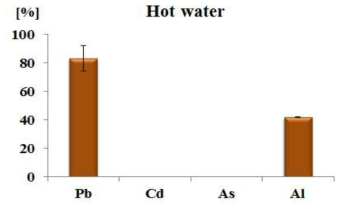 열수 추출 (커피)의 중금속별 이행율 (%)