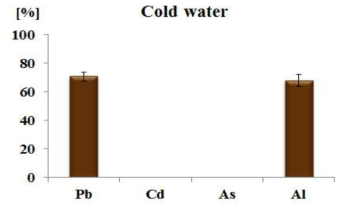 냉수 추출 (커피)의 중금속별 이행율 (%)
